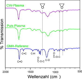 Charakterisierung von Plasmapolymerschichten.