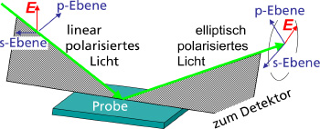 Funktionsweise eines Ellipsometers.