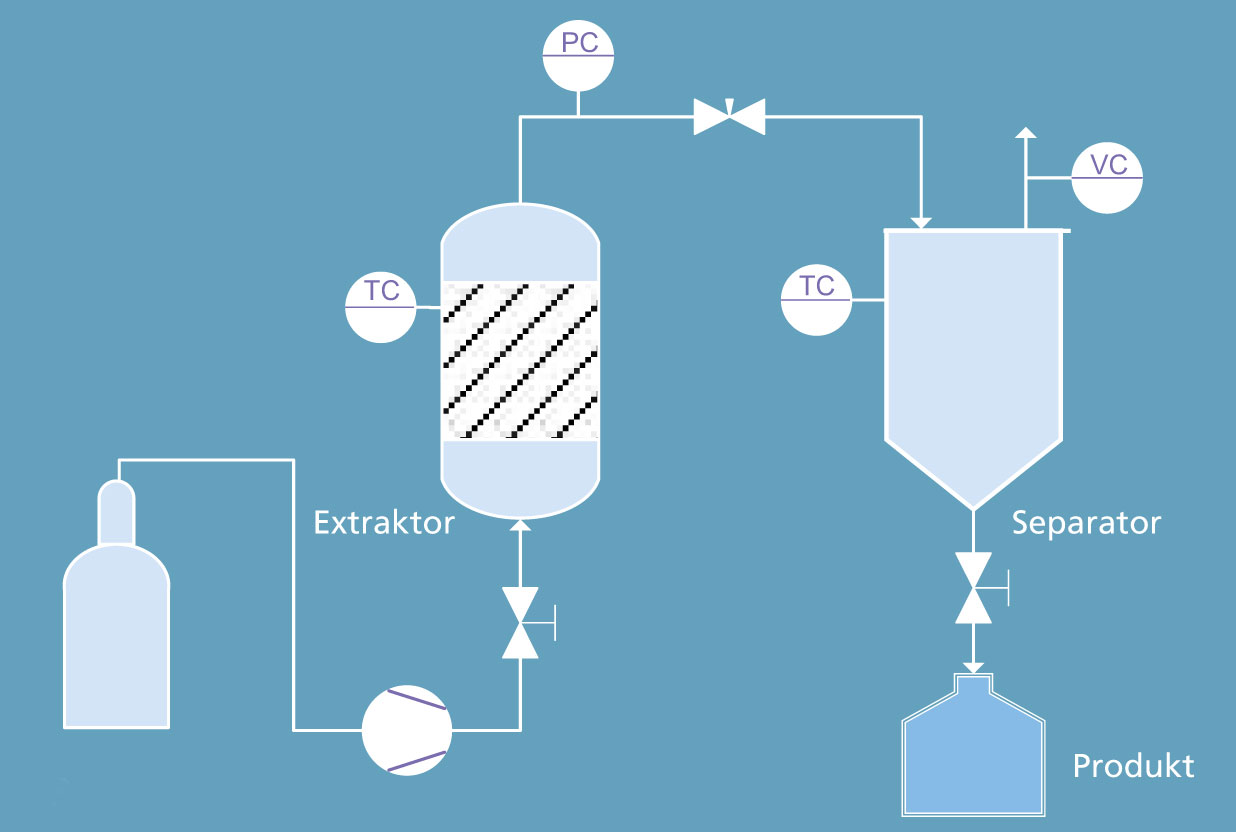 Fließbild der Anlagen zur Grafik: Extraktion mit überkritischen Fluiden.