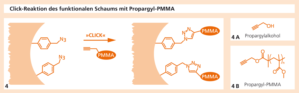 Click-Reaktion des funktionalen Schaums mit Propargyl-PMMA.