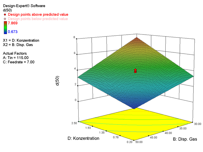 Statistische Versuchsplanung.