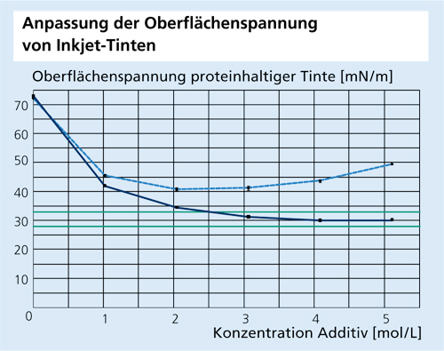 Anpassung der Oberflächenspannung von Inkjet-Tinten.