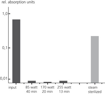 Entpyrogenisierung von Bacillus-atrophaeus -Proben mit unterschiedlichen Behandlungszeiten und Leistungen im Niederdruckplasma.