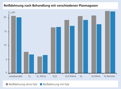 Reißdehnung nach Behandlung mit verschiedenen Plasmagasen.