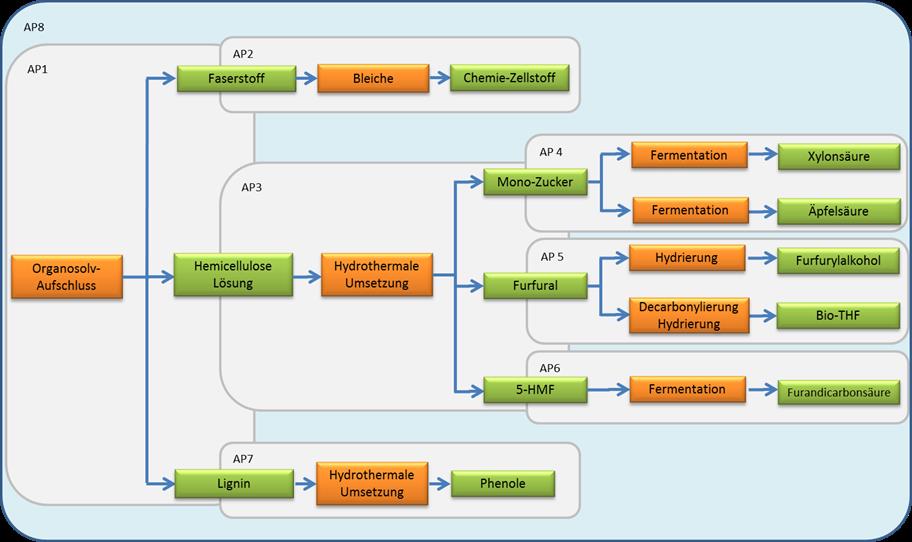 Struktur und Arbeitsinhalte des Verbundvorhabends KomBiChemPro.