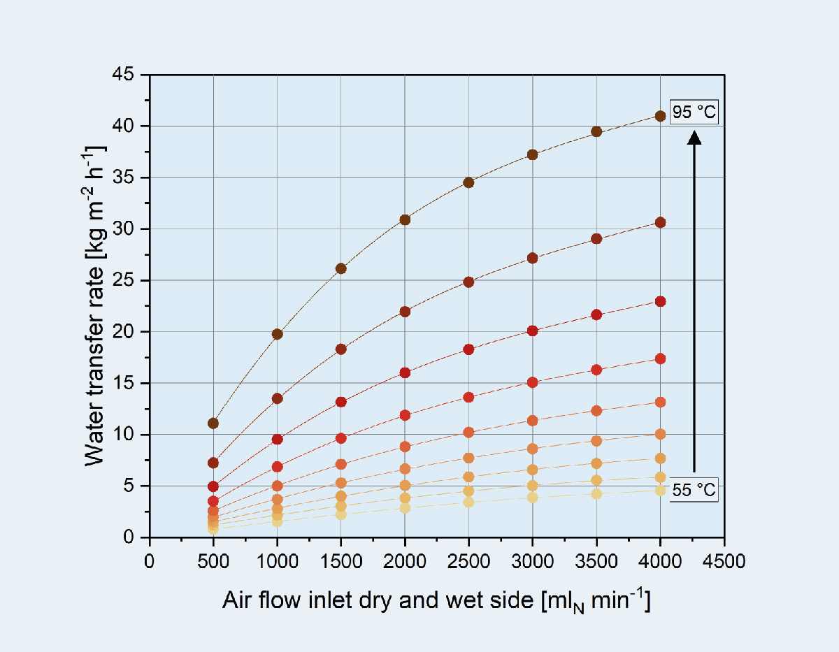 Typische Messkurve für den Wassertransfer bei einer Variation von Überströmung und Temperatur