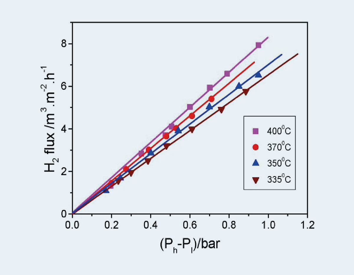 H₂-Permeation als Funktion der Temperatur und des Partialdruckunterschieds einer Pd beschichteten Al₂O₃- Hohlfasermembran.