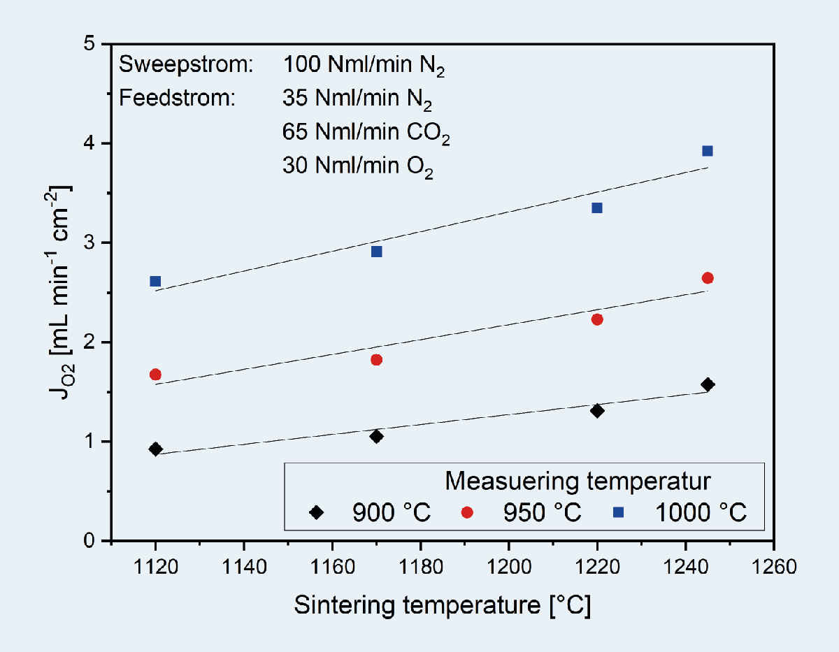 O₂-Permeation einer LCCF-Kapillare als Funktion der Sintertemperatur