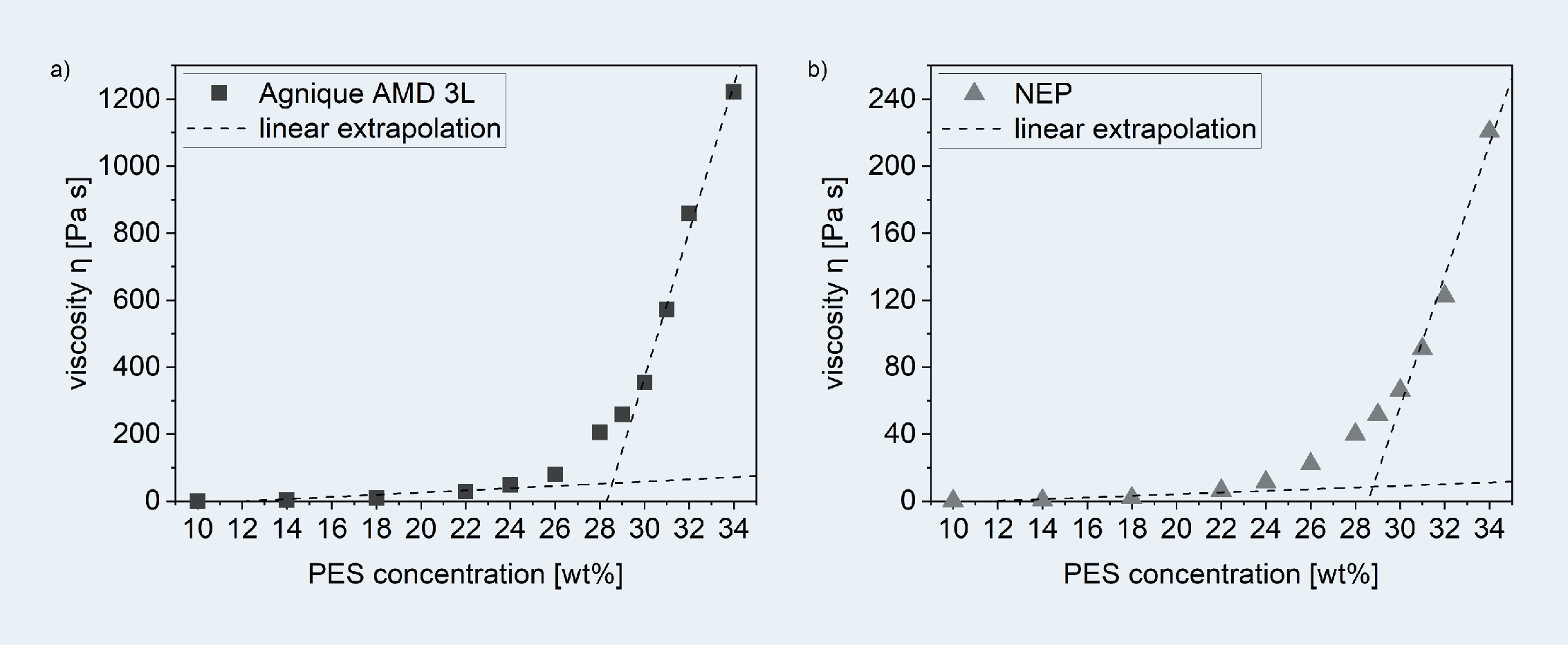 Kritische Polymerkonzentration im PES-AMD/NEP-System