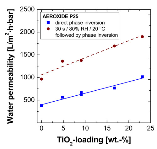 Wasserpermeabilitätkoeffizienten von den Membranen mit unterschiedlicher Titandioxid-Beladung.