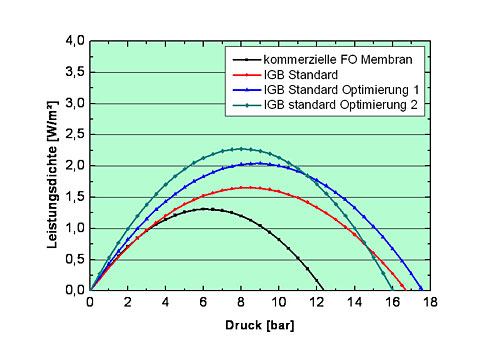 Vergleich des Leistungsverlauf einer kommerzielle Membran für PRO mit am IGB entwickelten PRO Celluloseacetat Membranen.