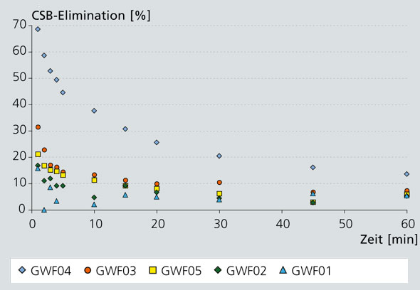 Ergebnis eines Screenings nach geegneten Filtermedien für die Entfernung von Kohlenstoffverbindungen, gemessen als Chemischer Sauerstoffbedarf (CSB).
