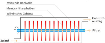 Der Rotationsscheibenfilter ist ein dynamischer Filter aus einem Stapel keramischer Membranscheiben.