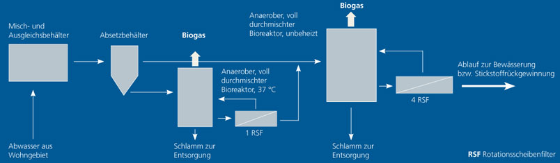 Schema der anaeroben Abwasserreinigung mit Membranfiltration.