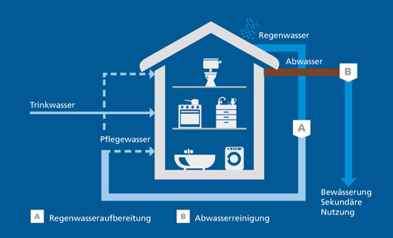 Regenwassernutzung.