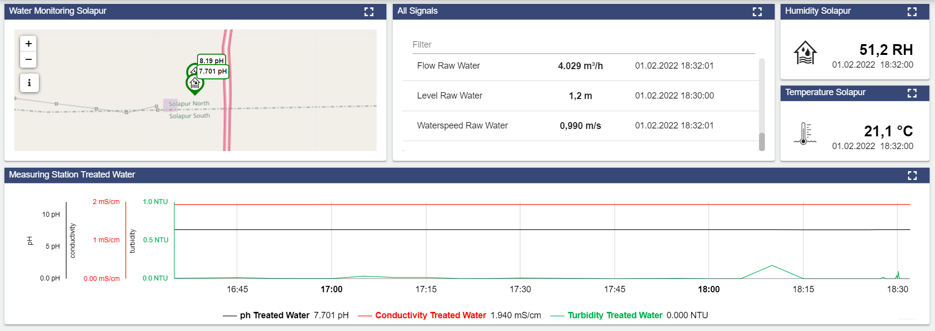 Monitoring Dashboard beim indischen Trinkwasserwerk in Solapur: Daten zu Durchfluss und Qualitätsparametern können jederzeit über das Portal der deutschen Partner eingesehen werden.