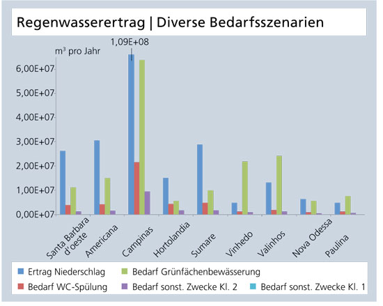 Klassen unterschiedlicher Bebauungsdichte als Grundlage für die Abschätzung des Regenwasserbedarfs.