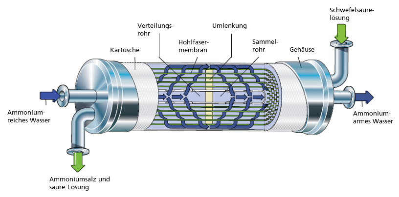 Aufbau eines 3M™ Liqui-Cel™ Membrankontaktor-Moduls zur TransMembrane ChemiSorption (TMCS) in einer AmmoRe-Anlage