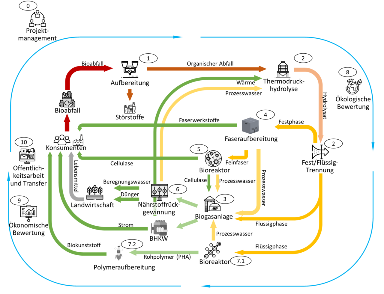 Kreislaufschema des Vorhabens BW2Pro: Weiterentwicklung einer bestehenden Bioabfallverwertungsanlage zur ganzheitlichen stofflichen und energetischen Verwertung des Abfallaufkommens.