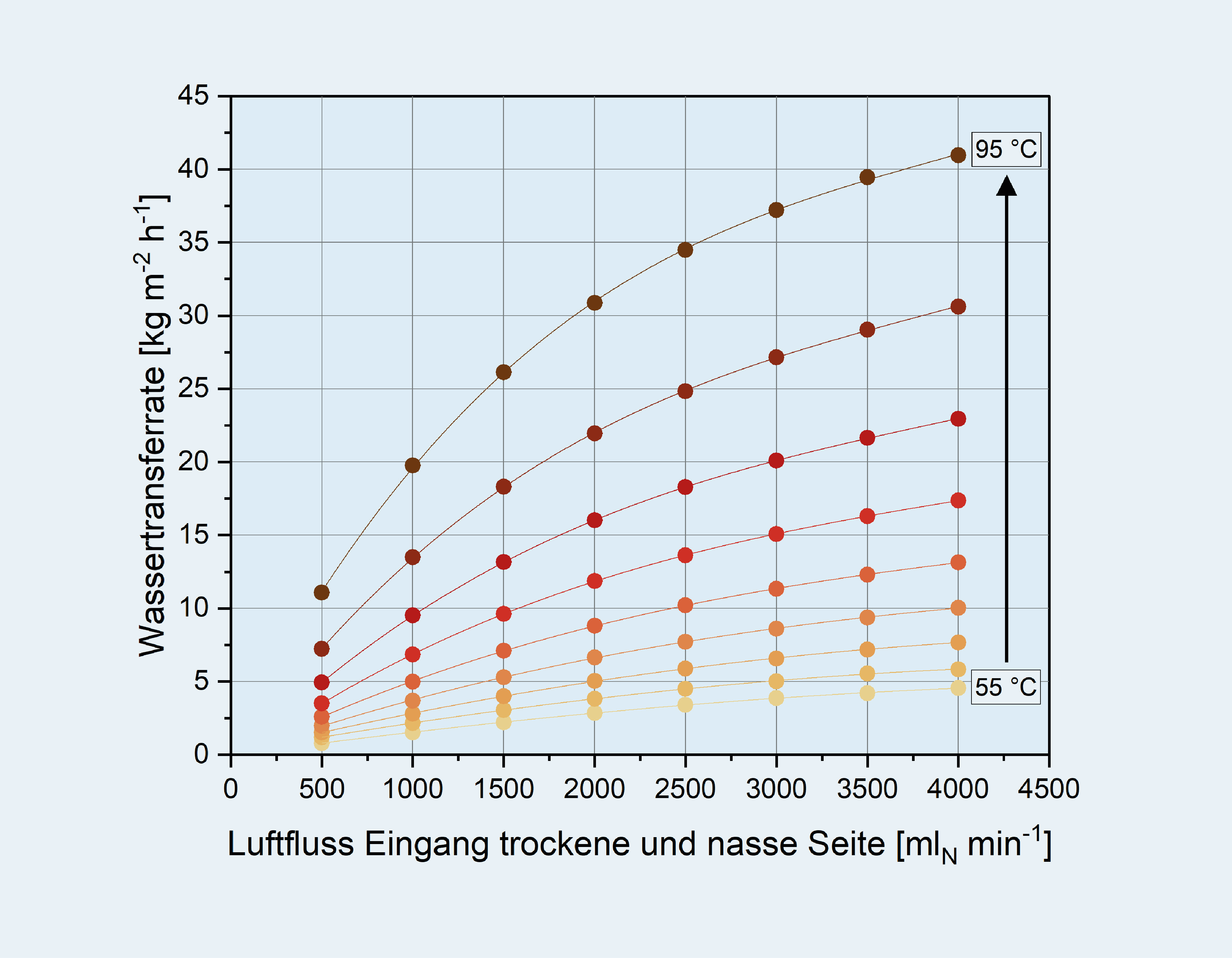 Typische Messkurve für den Wassertransfer bei einer Variation von Überströmung und Temperatur.