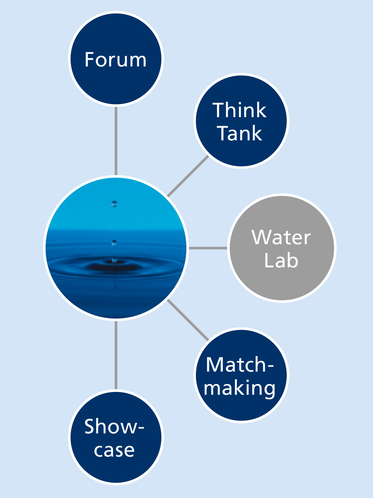 Konzept des Water Hubs