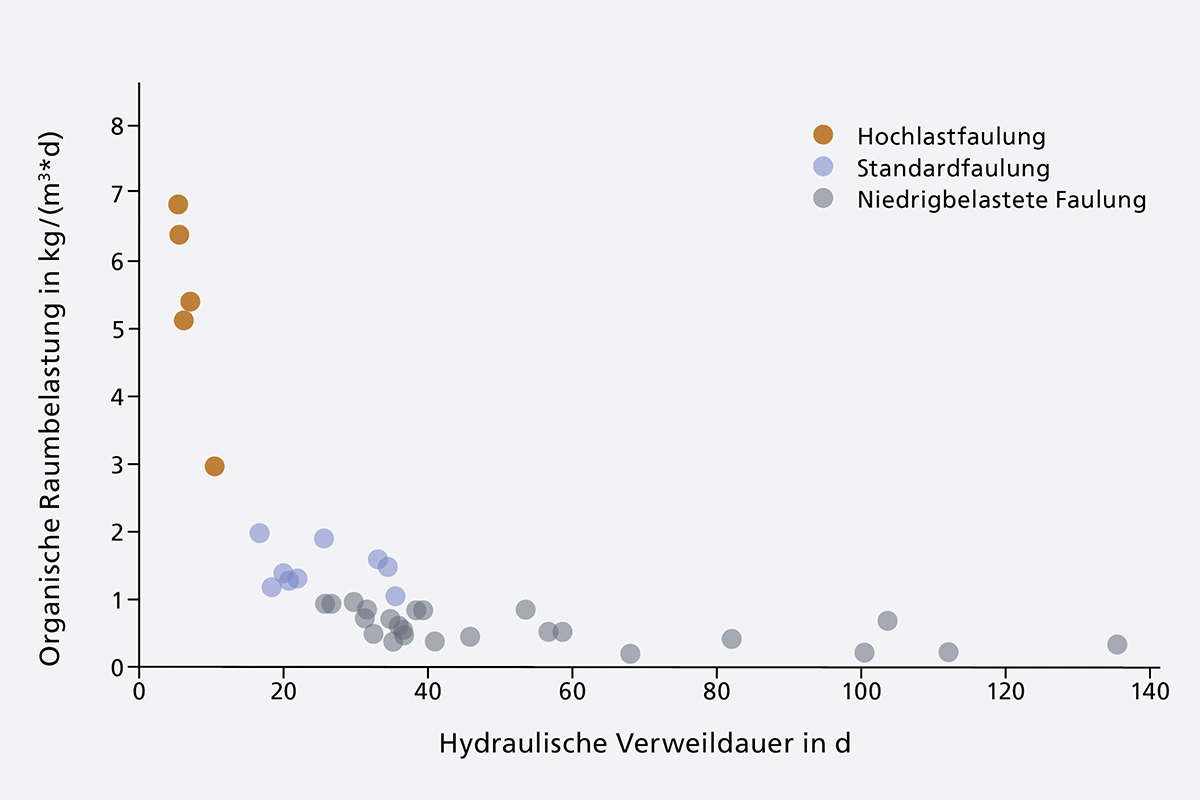 Organische Raumbelastung als Funktion der Verweildauer.