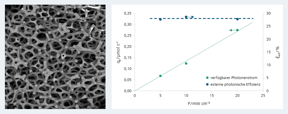 Mit Titandioxid beschichtete Nickelschäume (links) werden mit Hochleistungs-LEDs aktiviert. Das verspricht höhere verfügbare Photonenströme und Effizienzen (rechts), sodass die CO<sub>2</sub>-Bilanz verbessert werden kann.