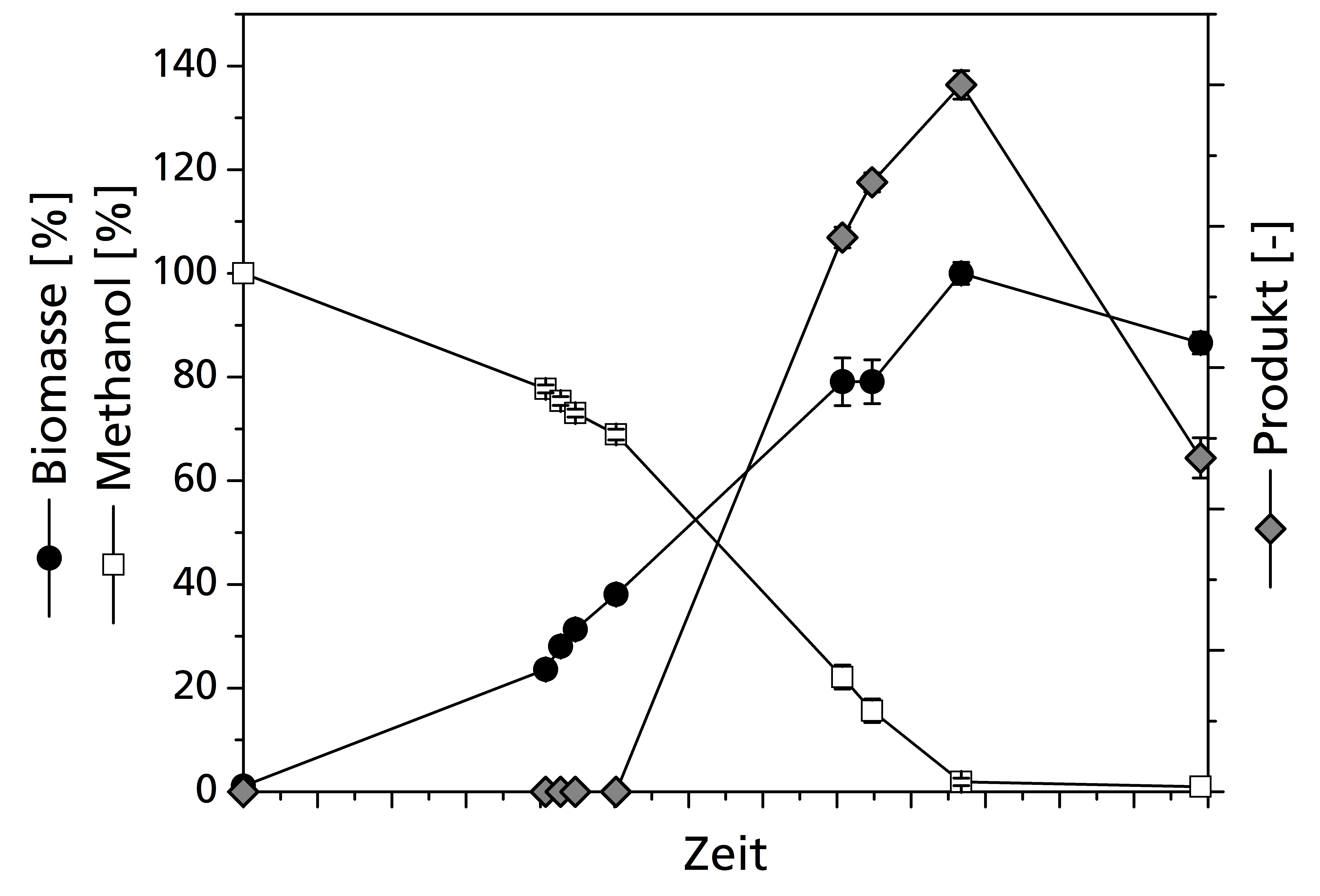 Zeitlicher Verlauf des Fermentationsprozesses zur Produktion einer organischen Säure aus Methanol mit gentechnisch veränderten Zellen von M. extorquens AM1.