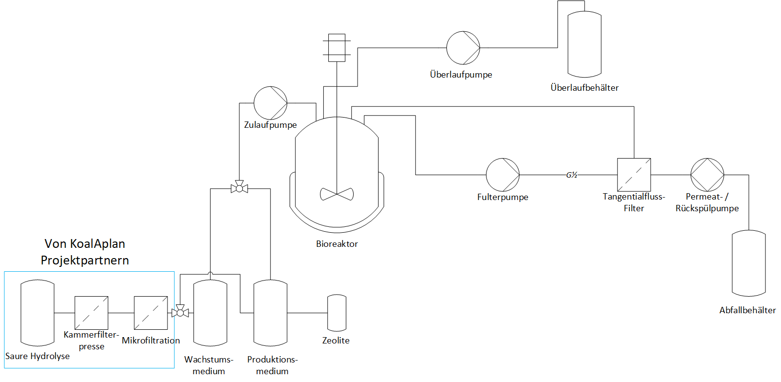 Schema der PHA-Herstellung mit dem Perfusionsverfahren