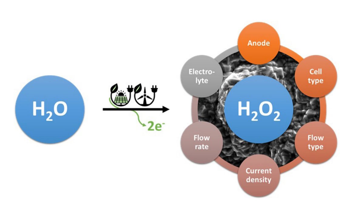 Bei der Herstellung von H2O2 durch anodische Oxidation von Wasser sind verschiedene Parameter zu berücksichtigen und zu optimieren