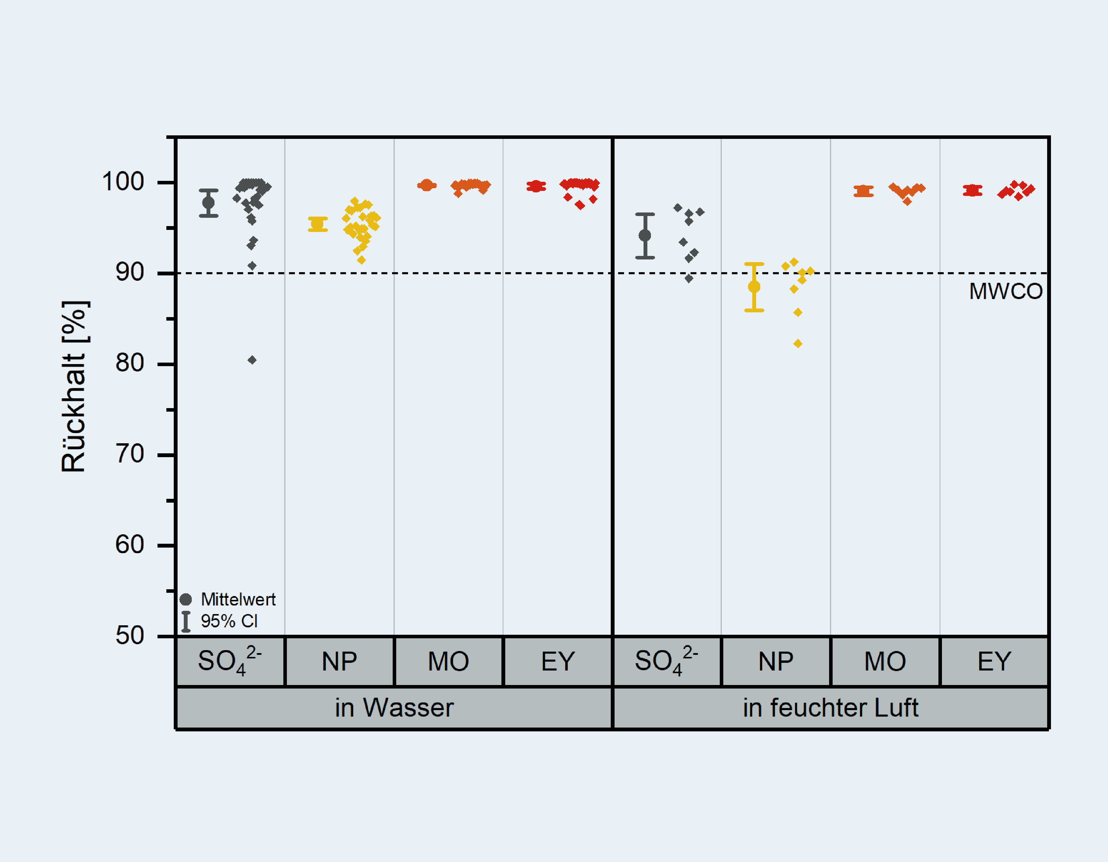 Rückhalt von CA-HF, die unterschiedlich nachbehandelt wurden, für verschiedene Anionen (NP: Nitrophenol, MW 139,11; MO: Methylorange, MW 327,33; EO: Eosin Y, MW 647,89).