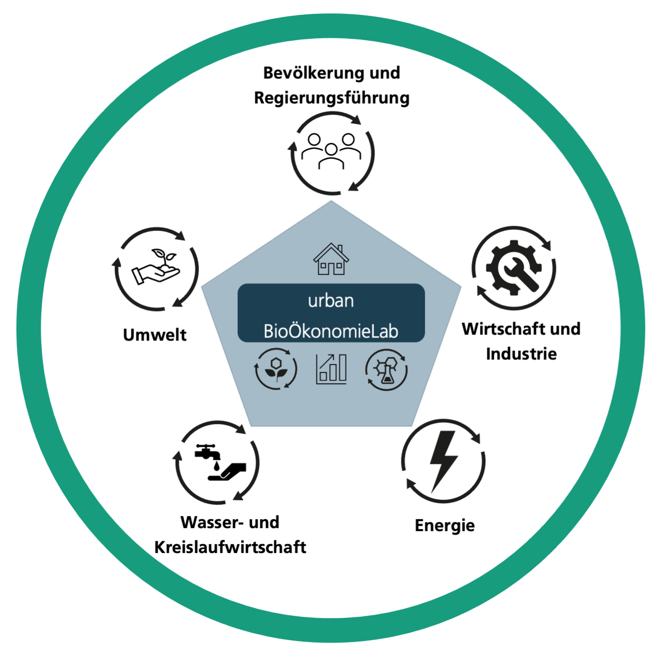 Urbane und industrielle Sektoren nach BioÖkonomieLab-Methode