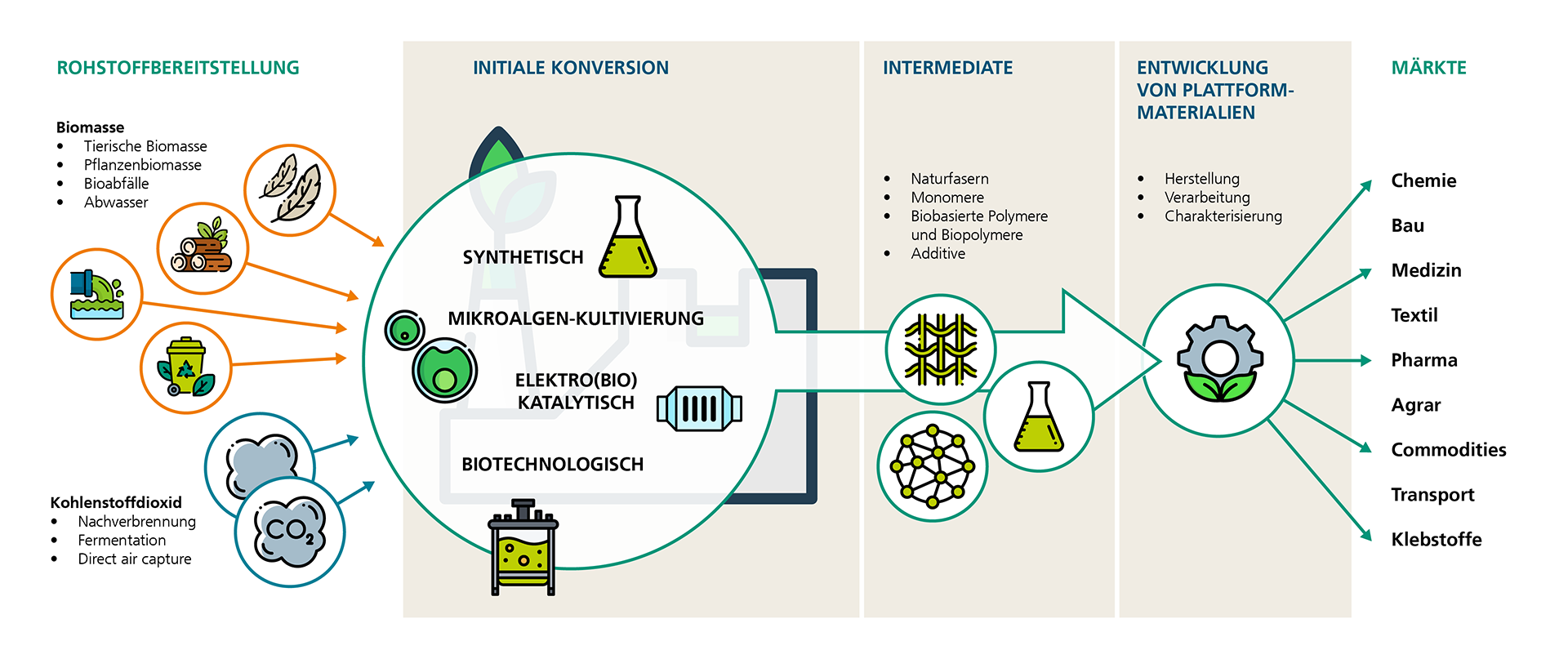 Die Nutzung von Biopolymeren folgt der klassischen Innovationskette der Bioökonomie i) Rohstoffbereitstellung, ii) Konversion und iii) Entwicklung von Plattformmaterialien für Produktentwicklungen bzw. zur funktionalen Integration in Produkte.