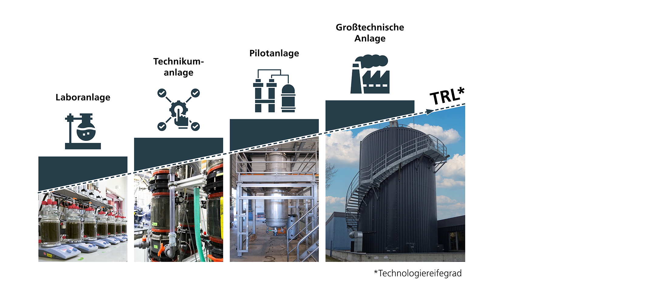Vom Labor zum großtechnischen Maßstab: Neu entwickelte Verfahren werden stufenweise auf einen größeren Maßstab übertragen. Die Skalierung resultiert in unterschiedlich dimensionierten Anlagen mit jeweils größeren Aufbereitungskapazitäten.