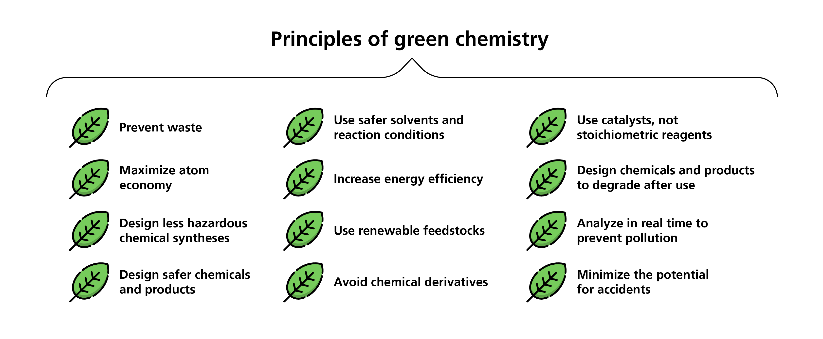 Principles of green chemistry