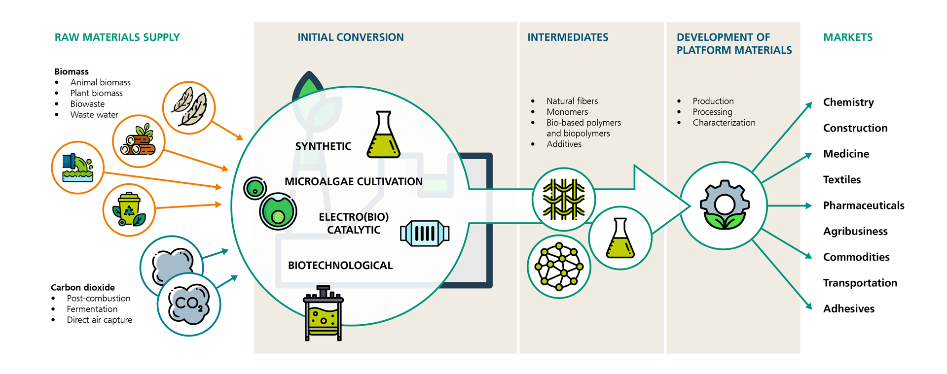 The use of biopolymers follows the classic bioeconomy innovation chain of i) raw material supply, ii) conversion and iii) development of platform materials for product development or for functional integration into products.