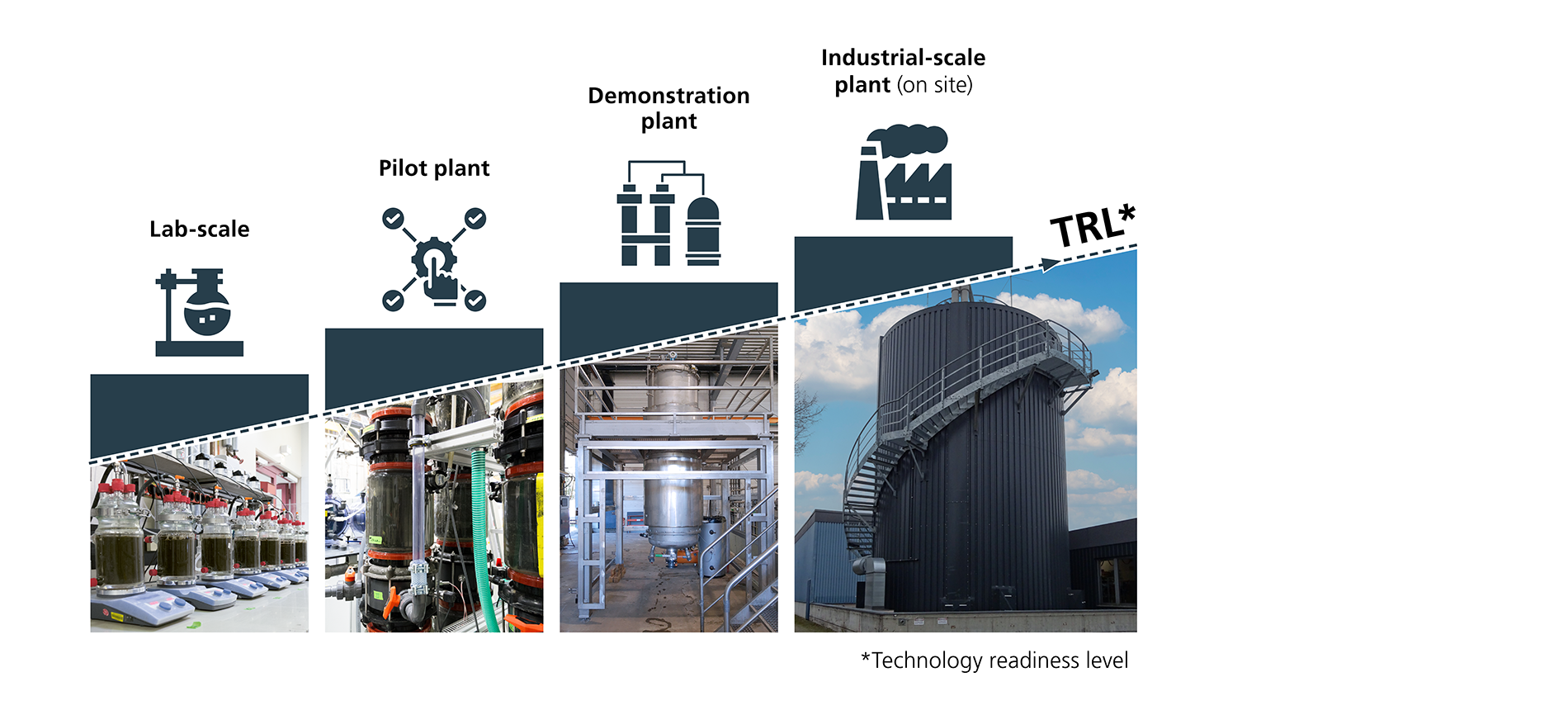 From laboratory to industrial scale: Newly developed processes are gradually transferred to a larger scale. Scaling up results in differently dimensioned plants, each with larger processing capacities.
