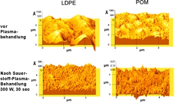 Increasing the microroughness of plastics after oxygen plasma treatment.