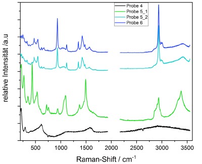 Raman-Analyse gekoppelt mit FTIR-Analyse