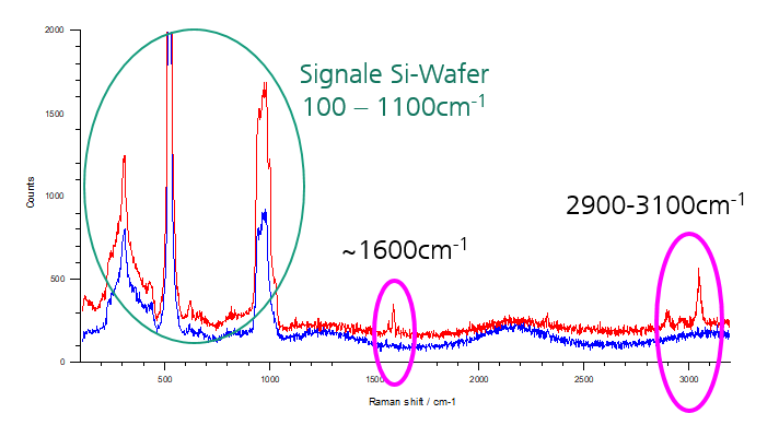 Raman spectra of the contaminated (red) and uncontaminated (blue) measurement sites with 532 nm laser. The marked bands at 1600 cm<sup>-1</sup> and 3050 cm<sup>-1</sup> indicate aromatic components of the approx. 1 µm droplet-shaped contaminants.