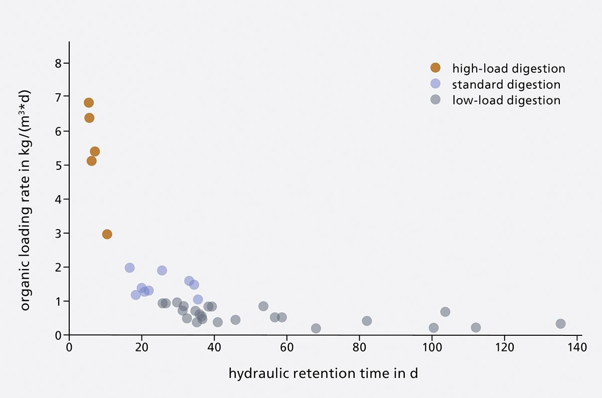 Organic loading rate as a function of hydraulic retention time.