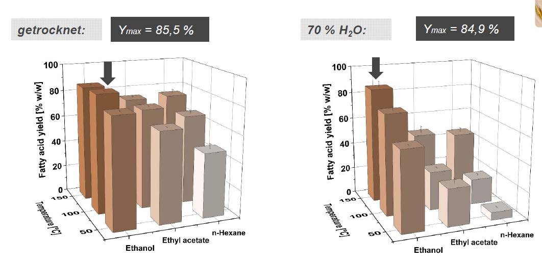 EPA yield after extraction from dried and wet biomass of P. tricornutum using pressurized liquid extraction (PLE) and different solvents.
