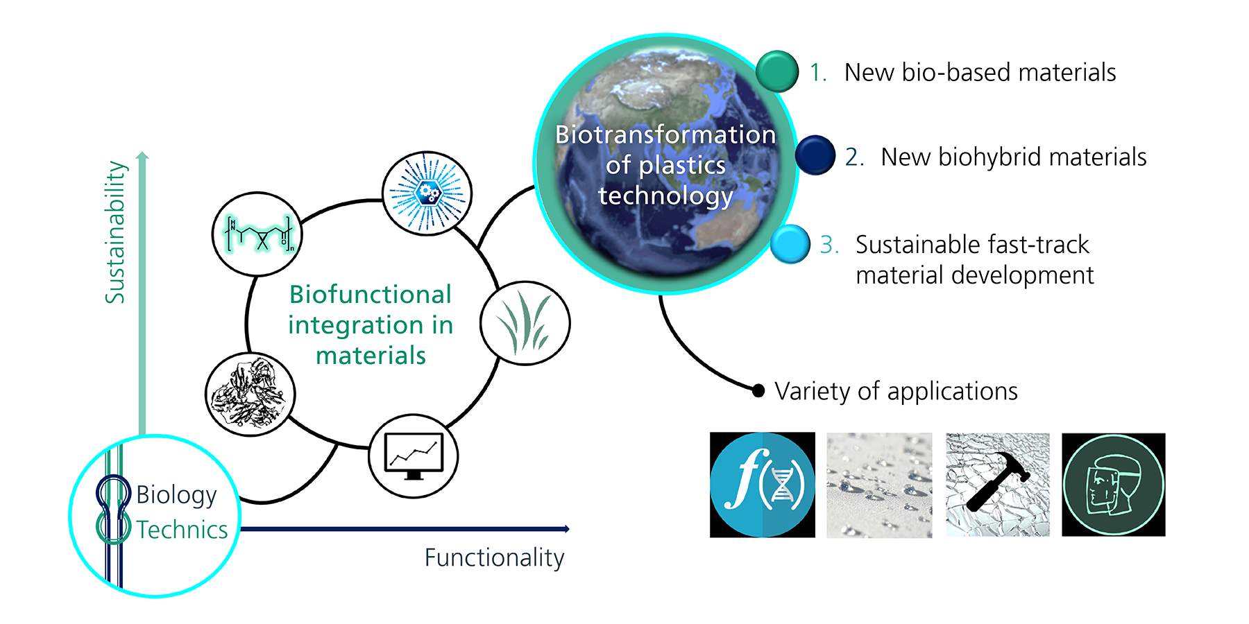 Approaches and the three main objectives in SUBI2MA