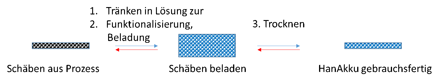 Aim of the HanAkku project is to produce hemp shives-based materials for reversible absorption and release of water or functional ingredients.