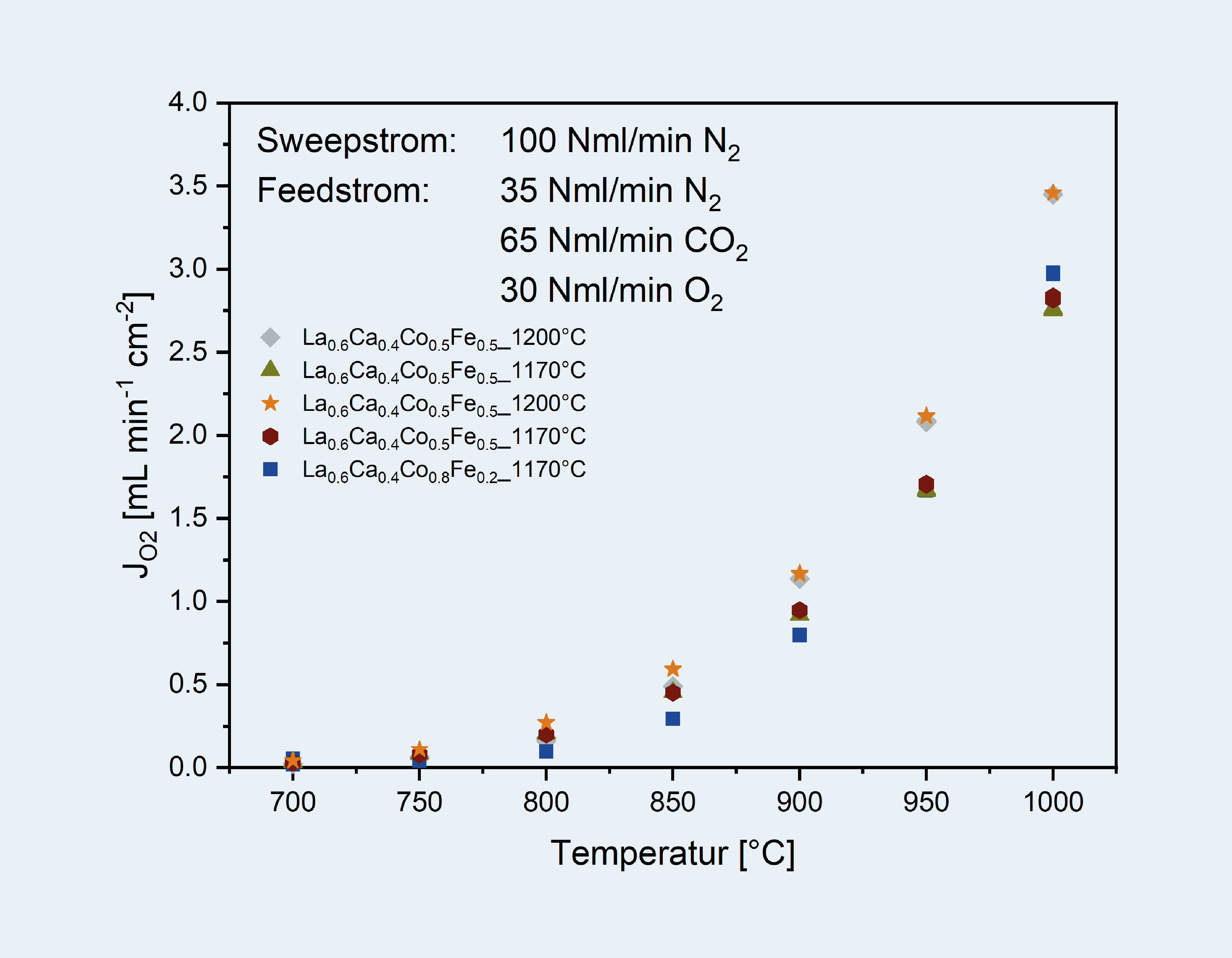 O2 permeation – material comparison