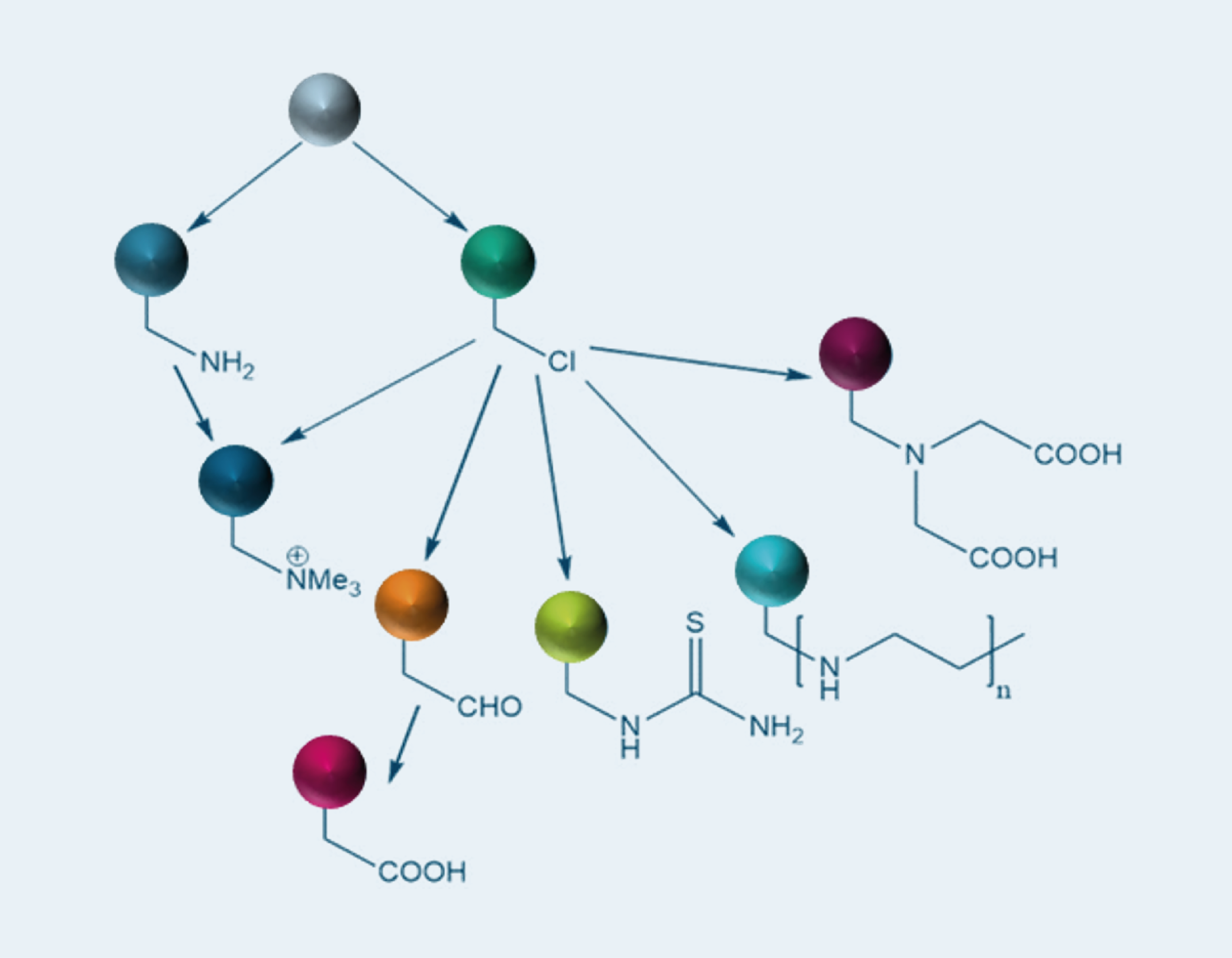 Schematische Übersicht der synthetisierten Oberflächenfunktionalisierungen ausgehend von Polystyrol- und chlormethylierten Polystyrol-Partikeln.