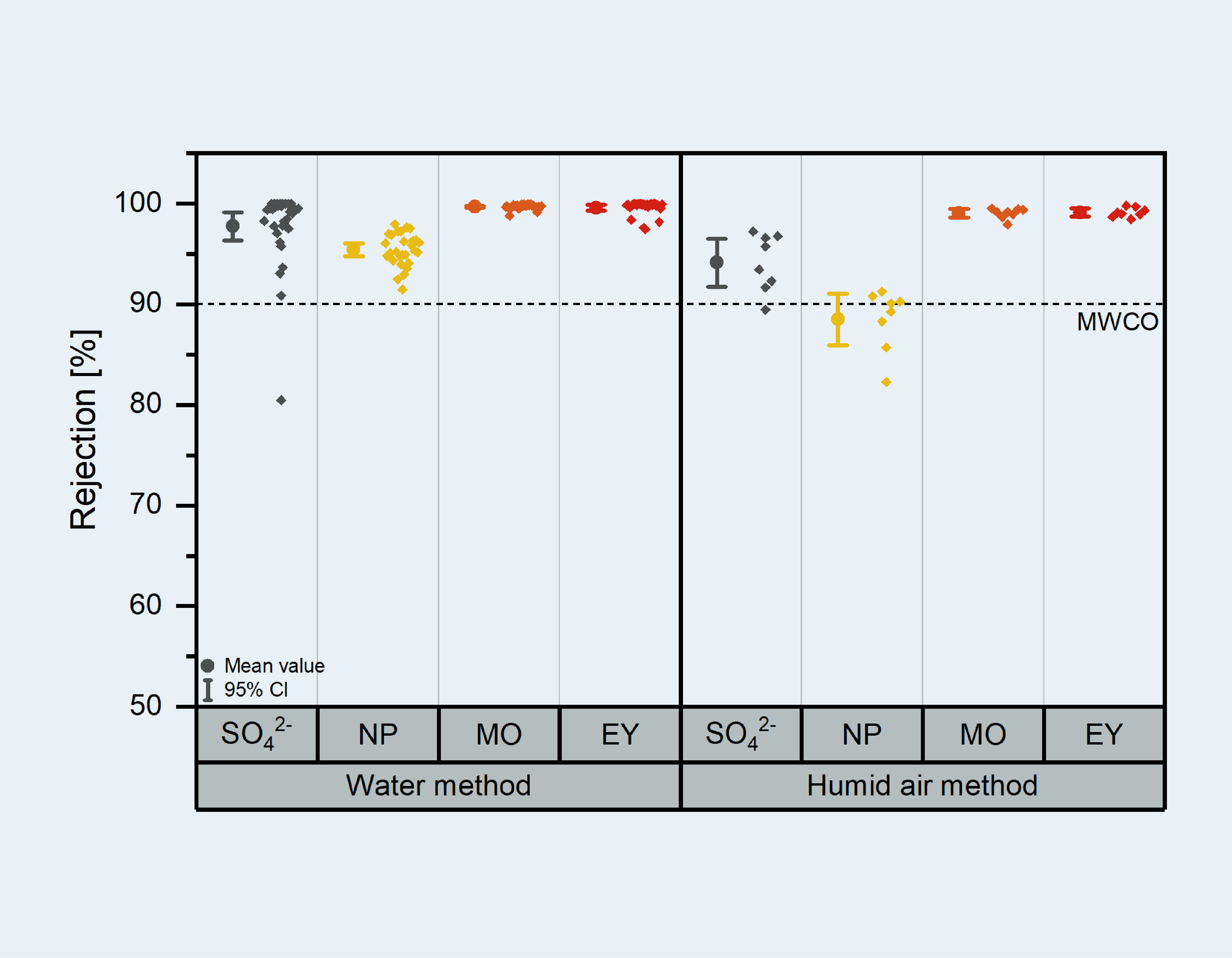 Retention of CA-HF that were posttreated differently for different anions (NP: nitrophenol, MW 139.11; MO: methyl orange, MW 327.33; EO: eosin Y, MW 647.89).