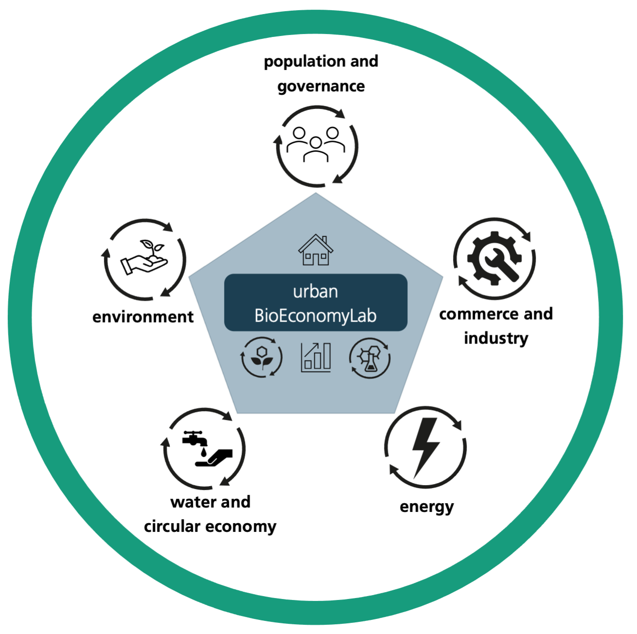 Urban and industrial sectors according to the BioEconomyLab method