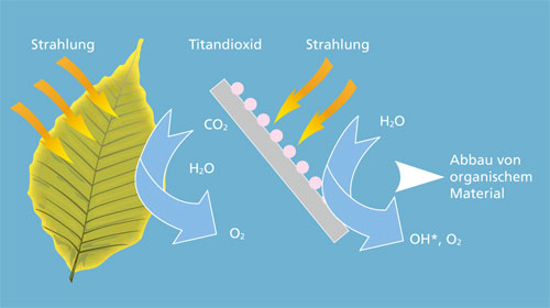 Diagram showing the photocatalytic reaction.