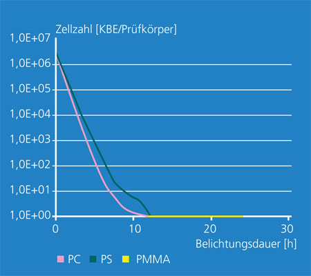 Inactivation of S. lutea on a photocatalytic synthetic material surface.